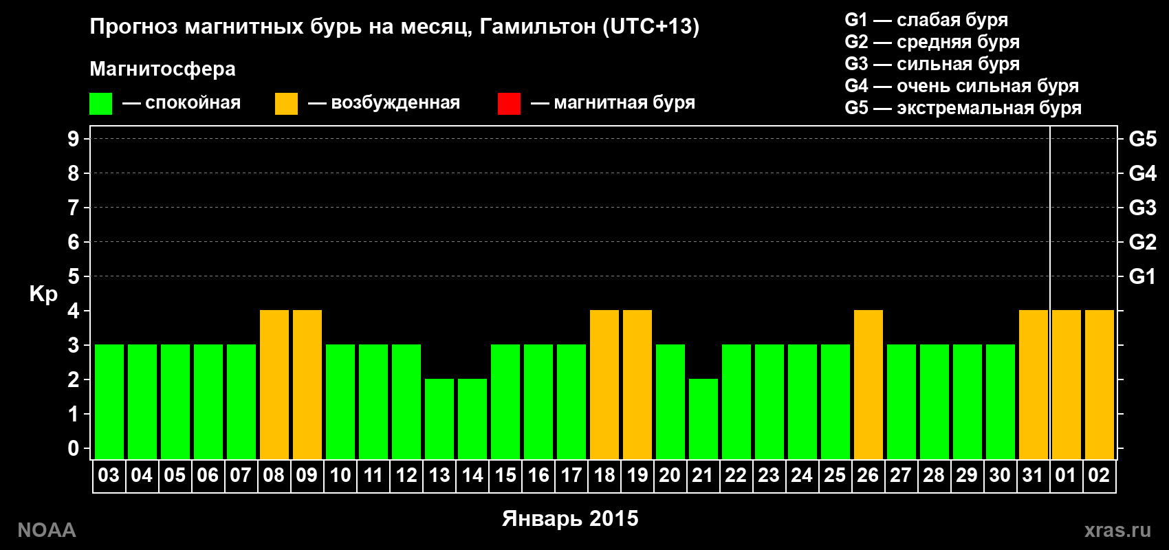 Прогноз максимального суточного геомагнитного индекса Kp на <b>1 месяц</b> (31 день) <b>с 03 января по 02 февраля 2015 г</b>