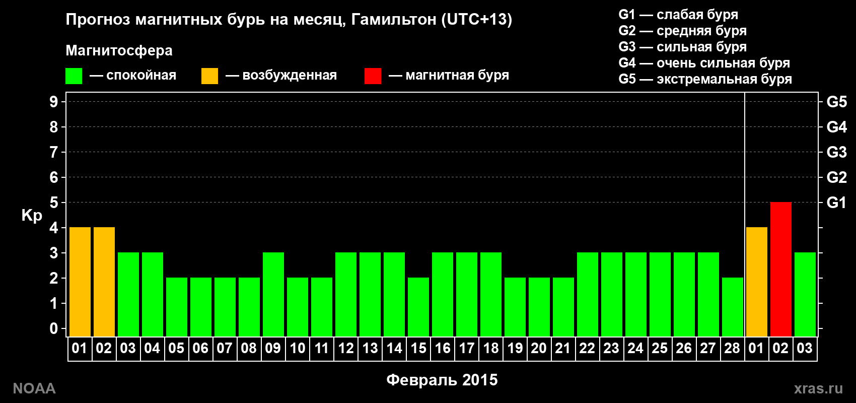 Прогноз максимального суточного геомагнитного индекса Kp на <b>1 месяц</b> (31 день) <b>с 01 февраля по 03 марта 2015 г</b>