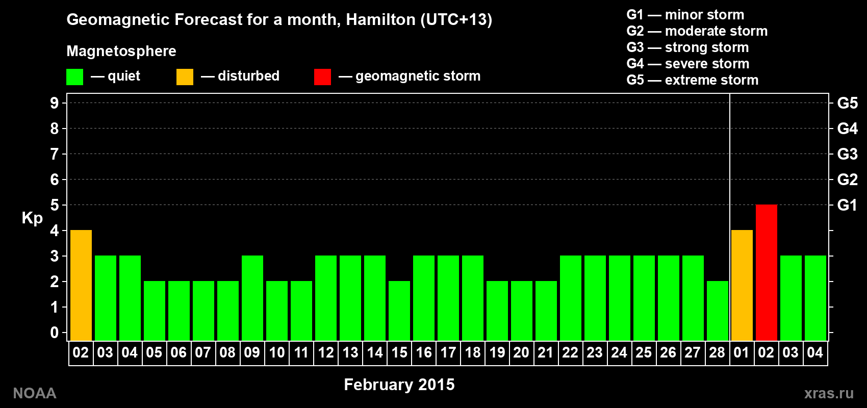 Forecast of the daily maximal value of geomagnetic index Kp for <b>1 month</b> (31 days) <b>from Feb 02, 2015 to Mar 04, 2015</b>