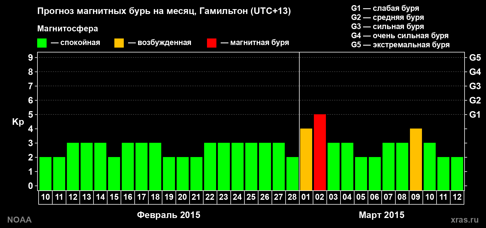 Прогноз максимального суточного геомагнитного индекса Kp на <b>1 месяц</b> (31 день) <b>с 10 февраля по 12 марта 2015 г</b>