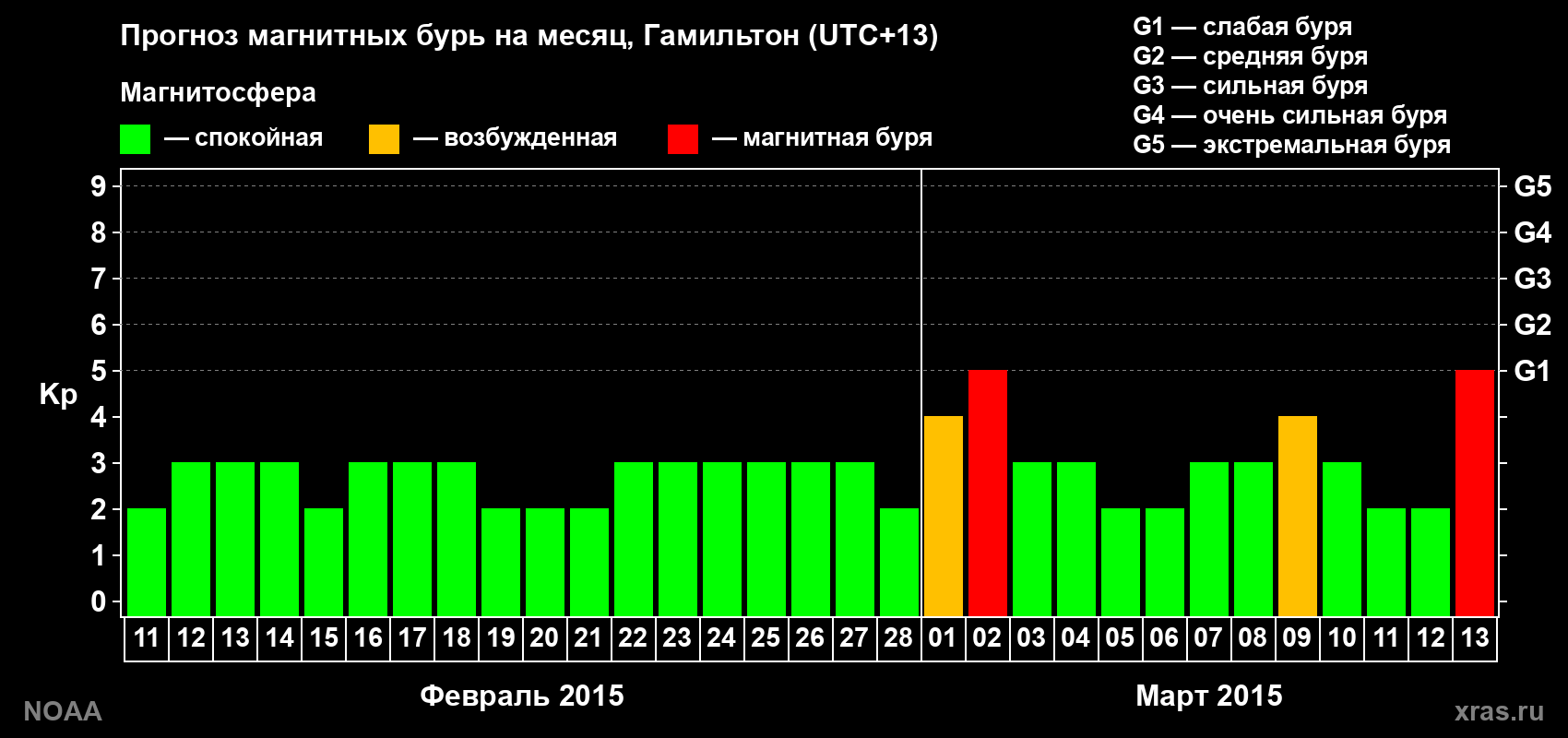 Прогноз максимального суточного геомагнитного индекса Kp на <b>1 месяц</b> (31 день) <b>с 11 февраля по 13 марта 2015 г</b>