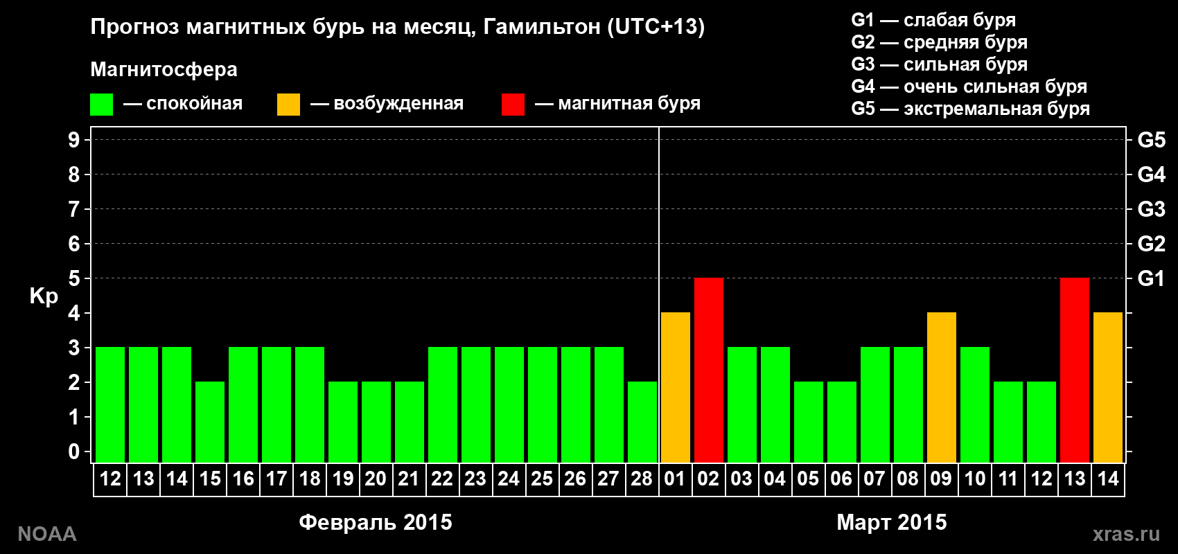 Прогноз максимального суточного геомагнитного индекса Kp на <b>1 месяц</b> (31 день) <b>с 12 февраля по 14 марта 2015 г</b>