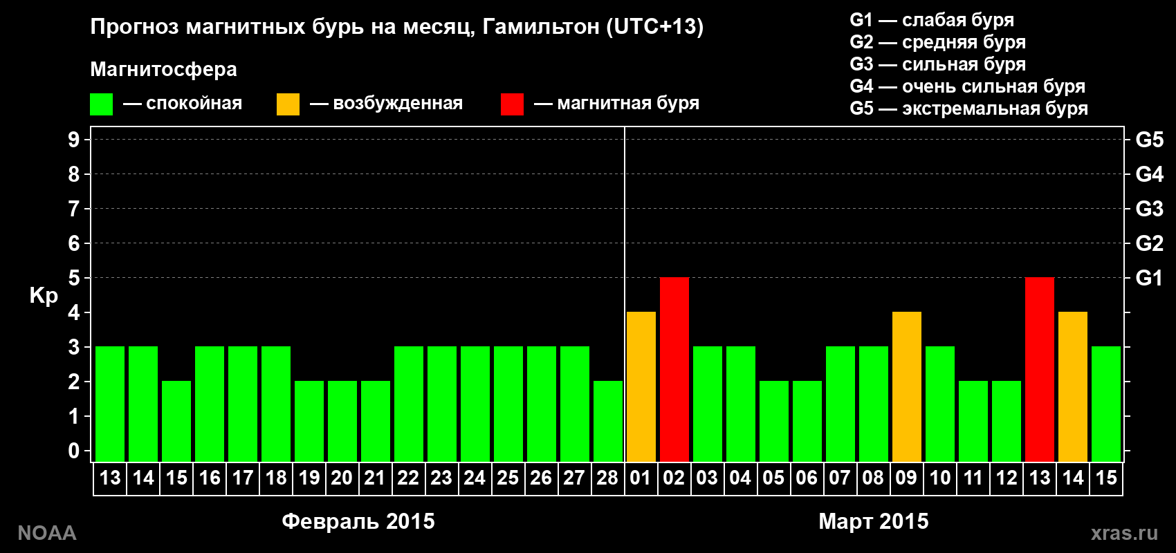 Прогноз максимального суточного геомагнитного индекса Kp на <b>1 месяц</b> (31 день) <b>с 13 февраля по 15 марта 2015 г</b>