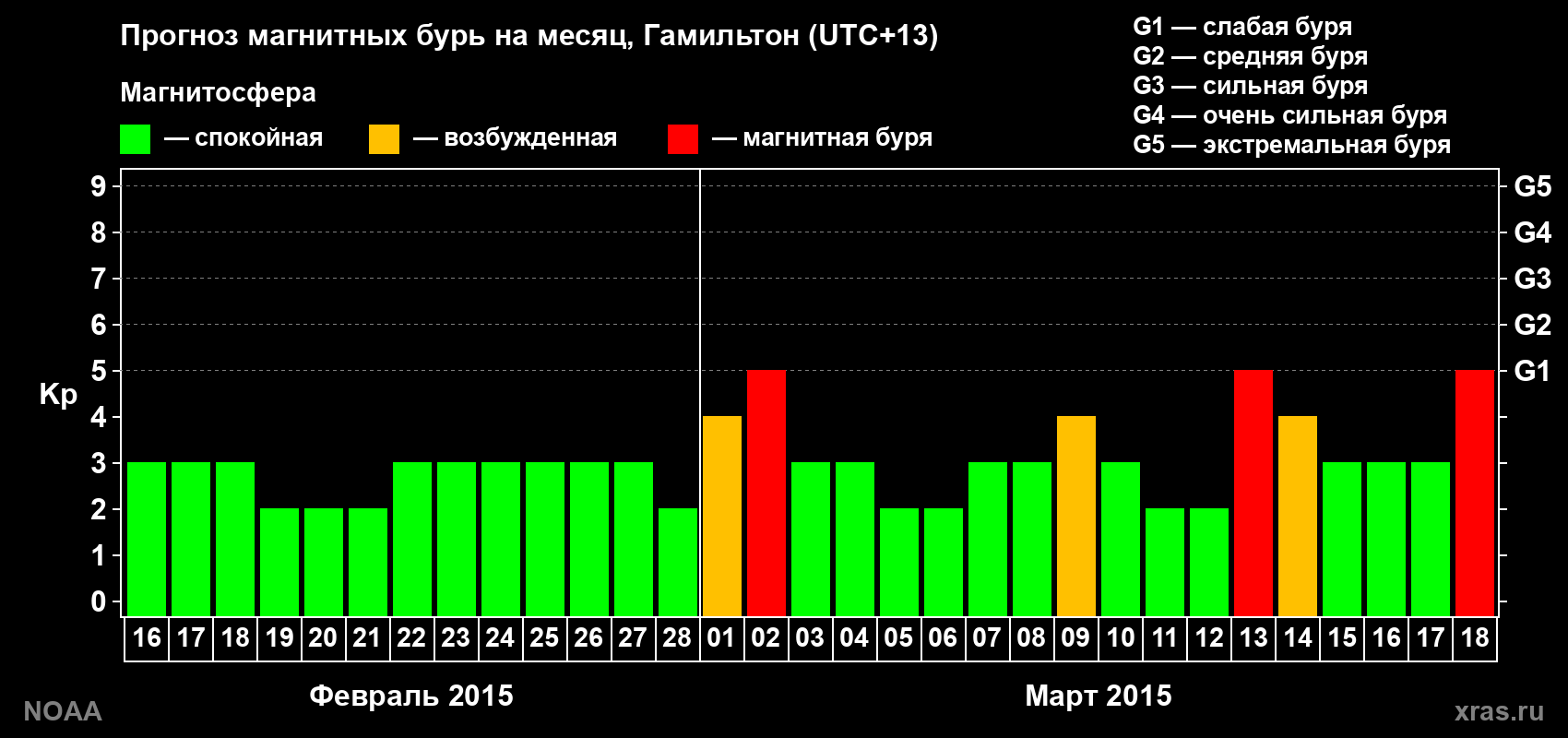 Прогноз максимального суточного геомагнитного индекса Kp на <b>1 месяц</b> (31 день) <b>с 16 февраля по 18 марта 2015 г</b>