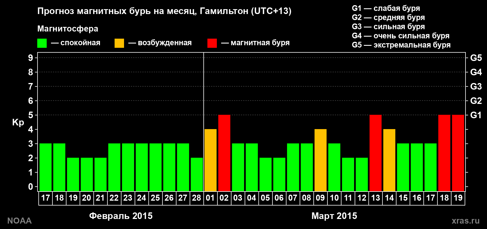 Прогноз максимального суточного геомагнитного индекса Kp на <b>1 месяц</b> (31 день) <b>с 17 февраля по 19 марта 2015 г</b>