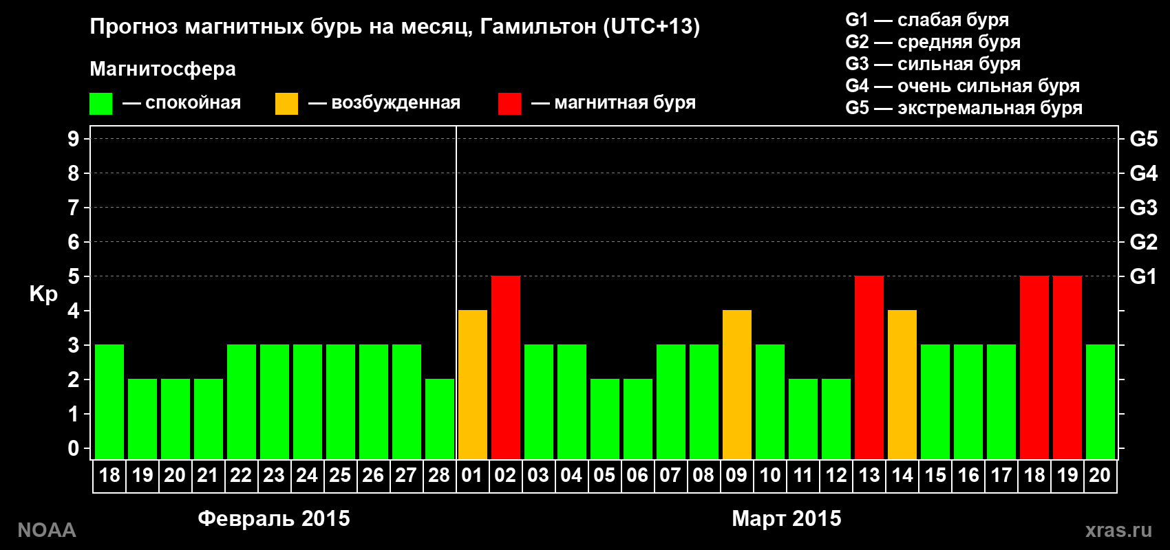 Прогноз максимального суточного геомагнитного индекса Kp на <b>1 месяц</b> (31 день) <b>с 18 февраля по 20 марта 2015 г</b>