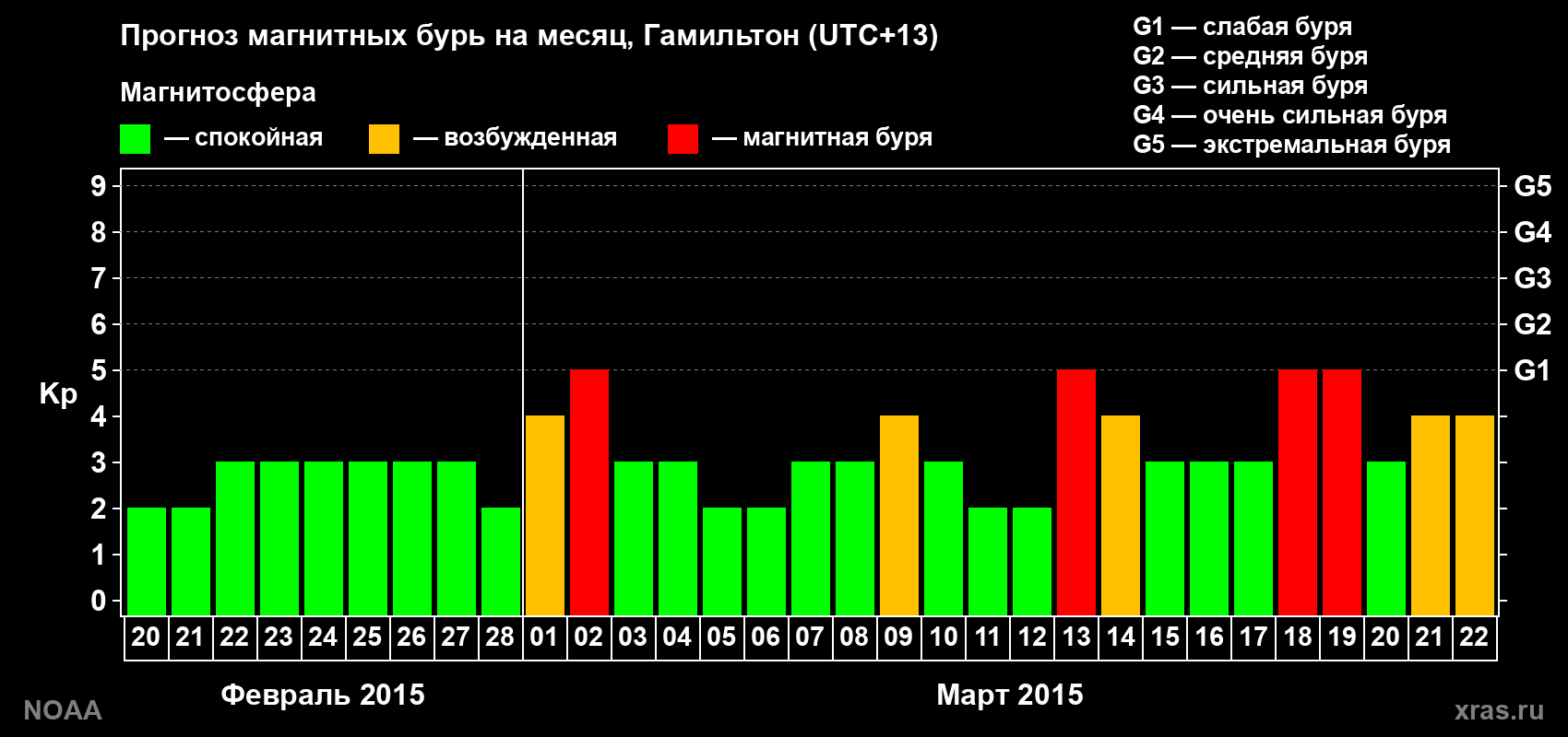 Прогноз максимального суточного геомагнитного индекса&nbsp;Kp на <b>1 месяц</b> (31 день) <b>с 20 февраля по 22 марта 2015 г</b>