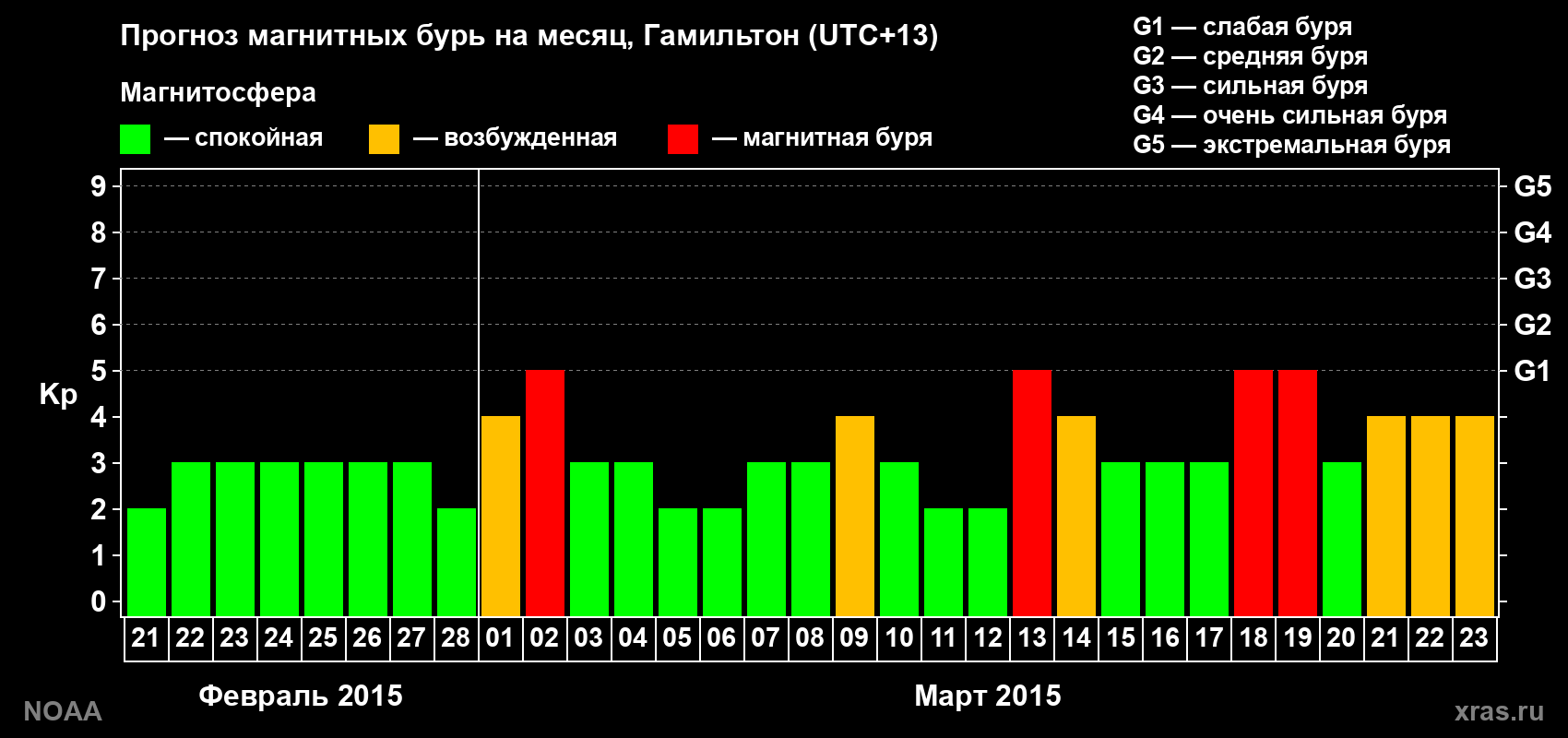 Прогноз максимального суточного геомагнитного индекса Kp на <b>1 месяц</b> (31 день) <b>с 21 февраля по 23 марта 2015 г</b>