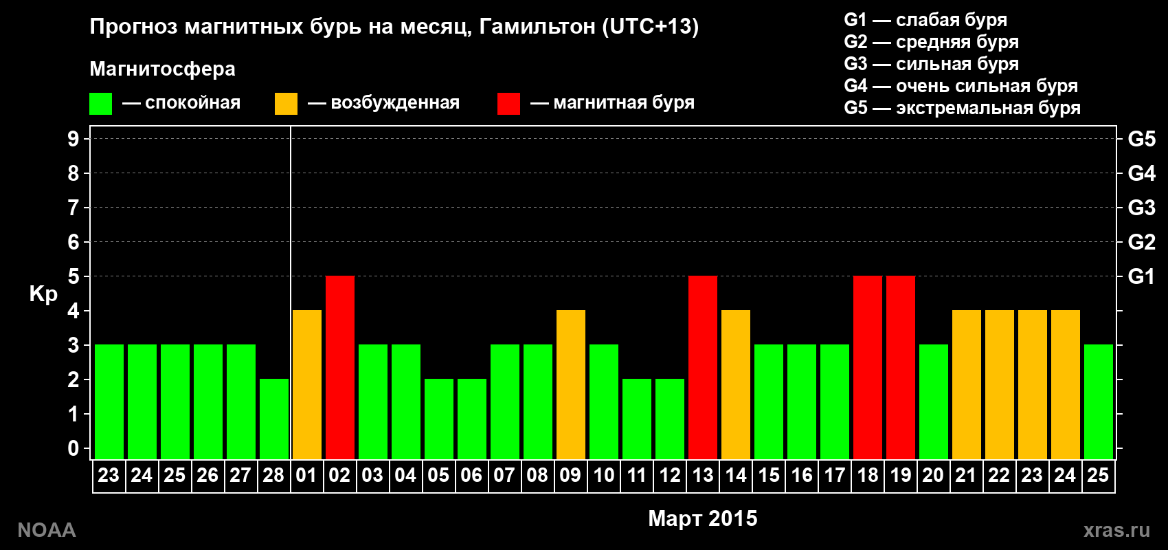 Прогноз максимального суточного геомагнитного индекса Kp на <b>1 месяц</b> (31 день) <b>с 23 февраля по 25 марта 2015 г</b>
