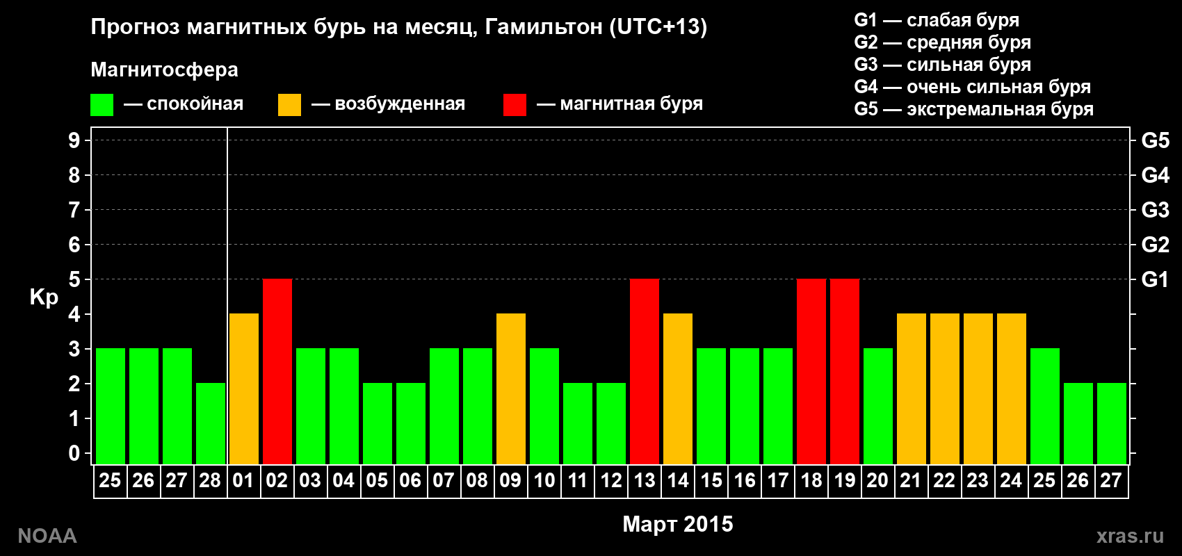 Прогноз максимального суточного геомагнитного индекса Kp на <b>1 месяц</b> (31 день) <b>с 25 февраля по 27 марта 2015 г</b>