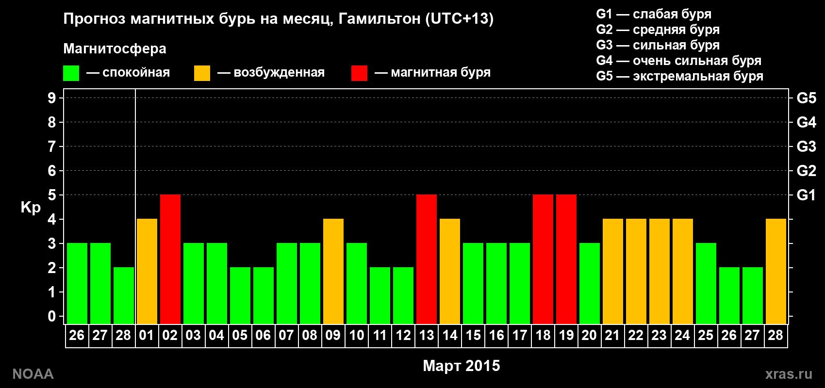 Прогноз максимального суточного геомагнитного индекса Kp на <b>1 месяц</b> (31 день) <b>с 26 февраля по 28 марта 2015 г</b>