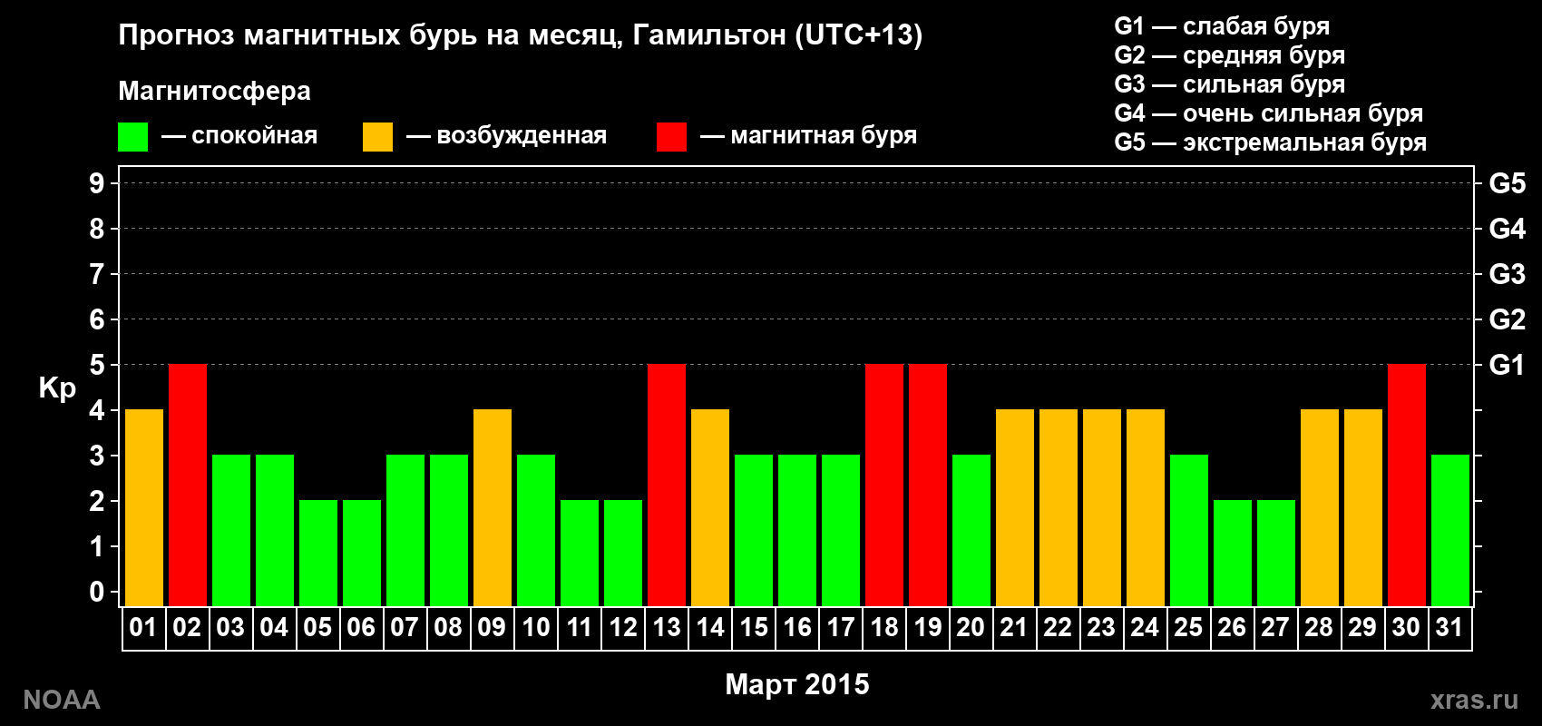 Прогноз максимального суточного геомагнитного индекса Kp на <b>1 месяц</b> (31 день) <b>с 01 марта по 31 марта 2015 г</b>