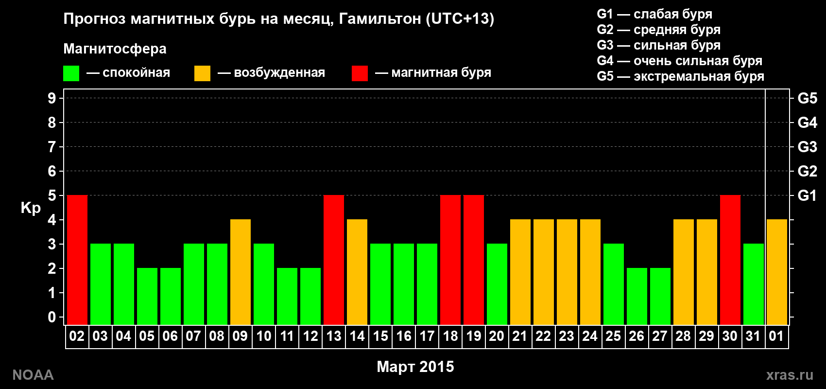 Прогноз максимального суточного геомагнитного индекса Kp на <b>1 месяц</b> (31 день) <b>с 02 марта по 01 апреля 2015 г</b>