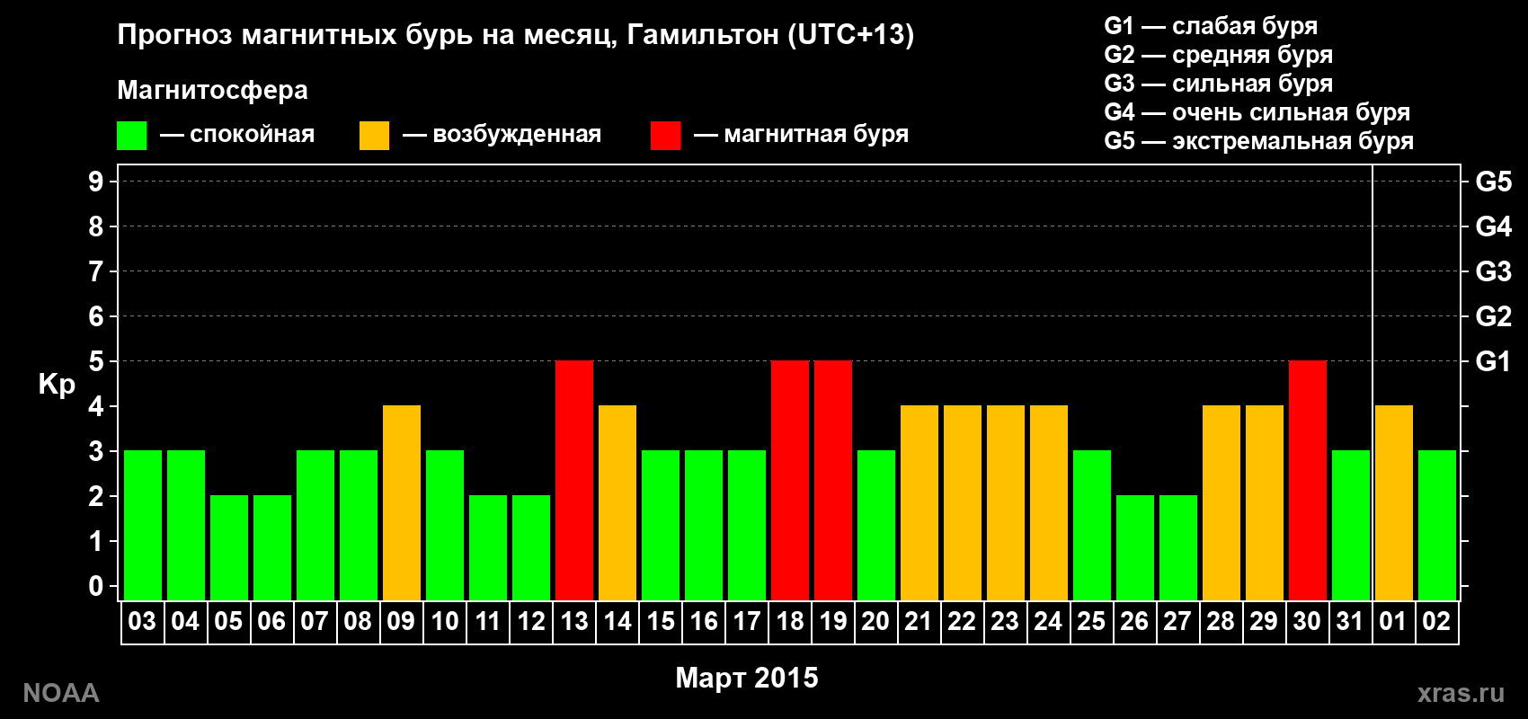 Прогноз максимального суточного геомагнитного индекса Kp на <b>1 месяц</b> (31 день) <b>с 03 марта по 02 апреля 2015 г</b>