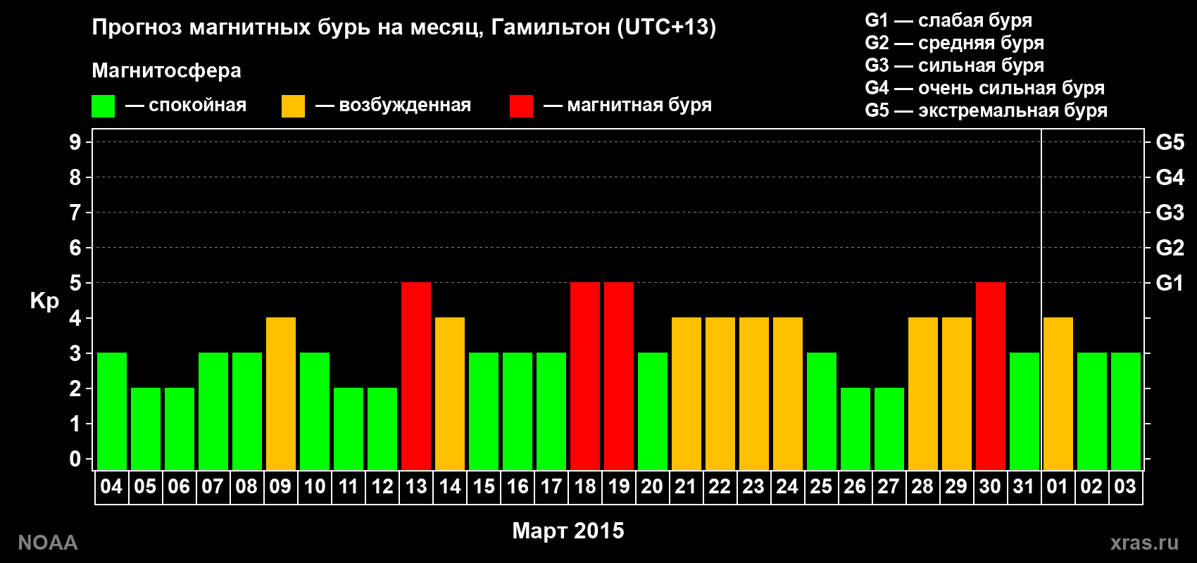 Прогноз максимального суточного геомагнитного индекса Kp на <b>1 месяц</b> (31 день) <b>с 04 марта по 03 апреля 2015 г</b>