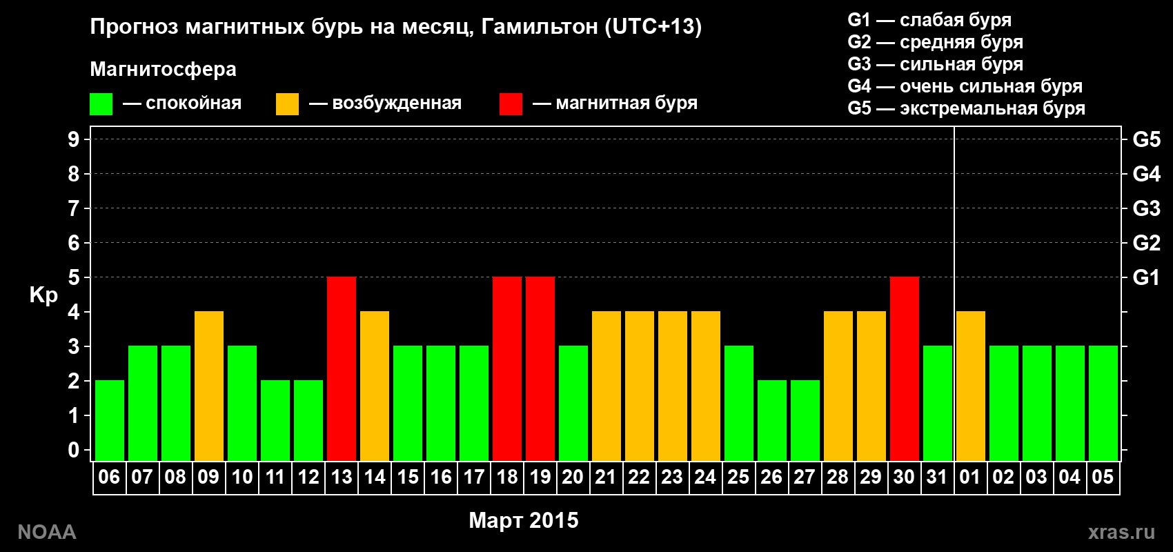 Прогноз максимального суточного геомагнитного индекса Kp на <b>1 месяц</b> (31 день) <b>с 06 марта по 05 апреля 2015 г</b>
