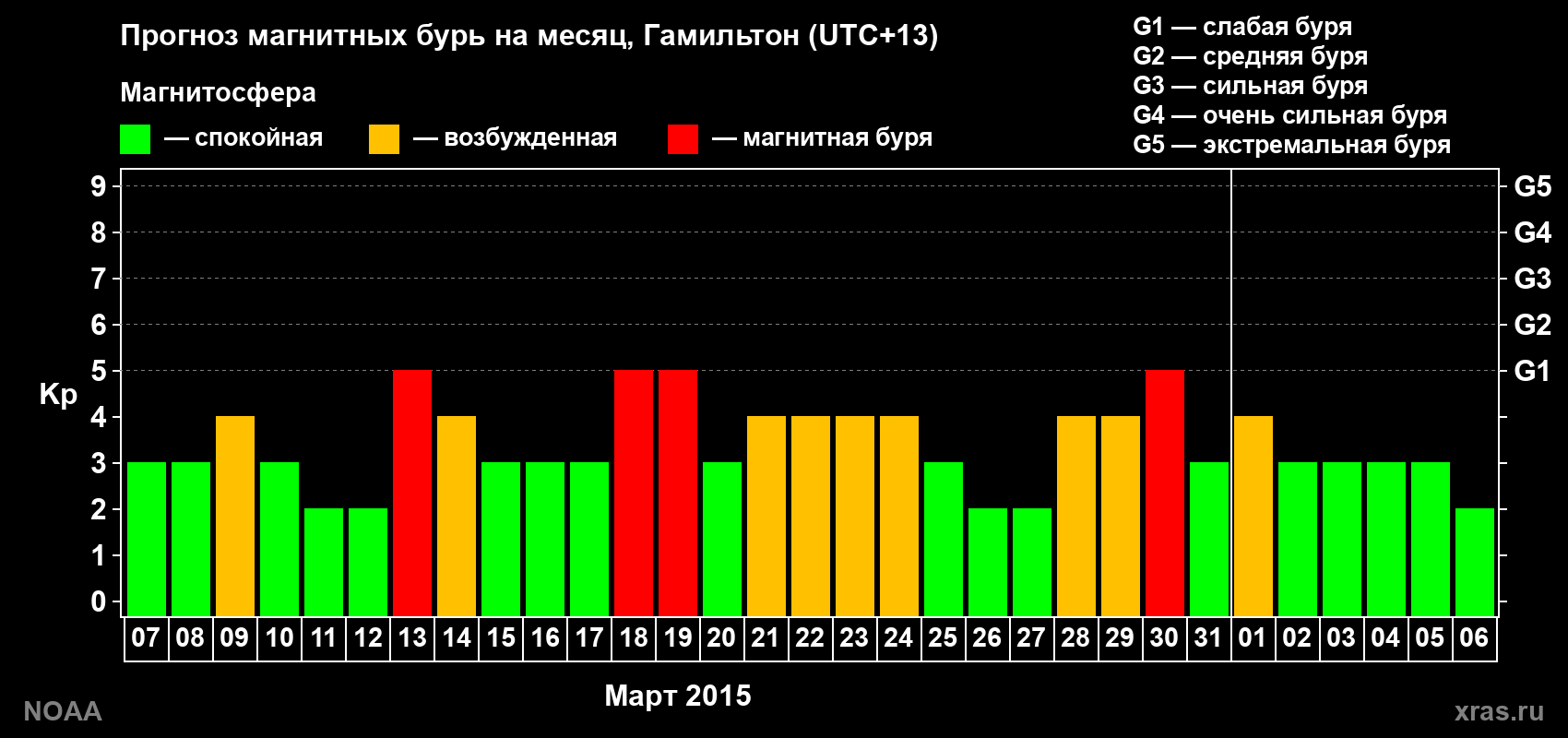 Прогноз максимального суточного геомагнитного индекса Kp на <b>1 месяц</b> (31 день) <b>с 07 марта по 06 апреля 2015 г</b>