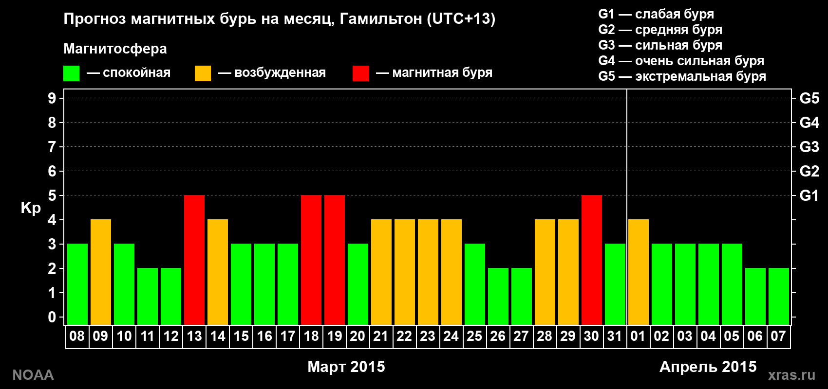 Прогноз максимального суточного геомагнитного индекса Kp на <b>1 месяц</b> (31 день) <b>с 08 марта по 07 апреля 2015 г</b>