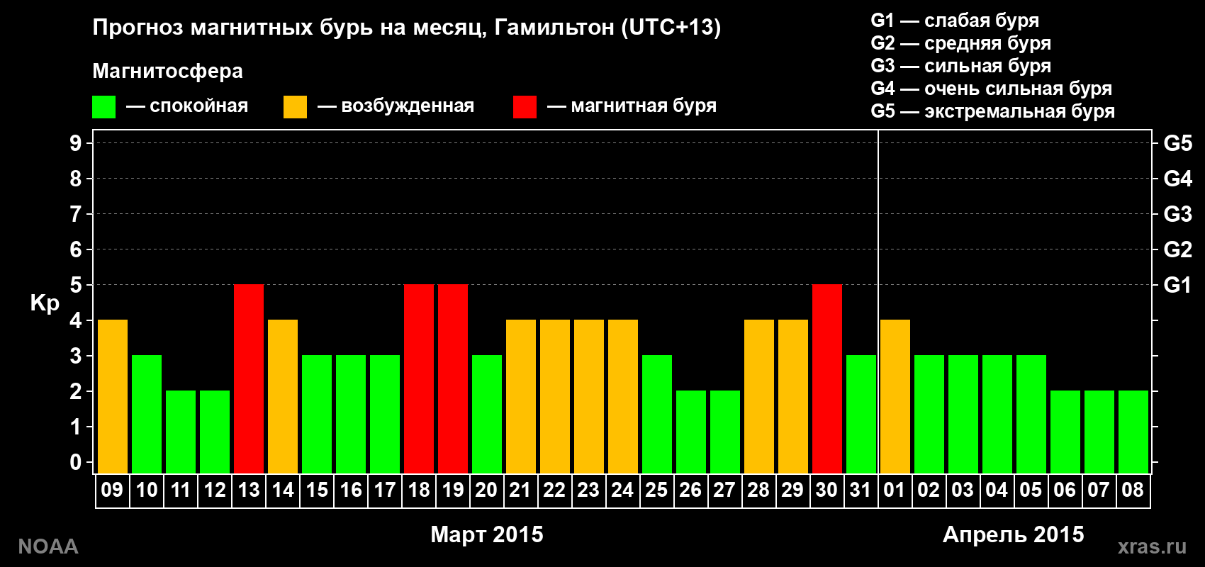 Прогноз максимального суточного геомагнитного индекса Kp на <b>1 месяц</b> (31 день) <b>с 09 марта по 08 апреля 2015 г</b>