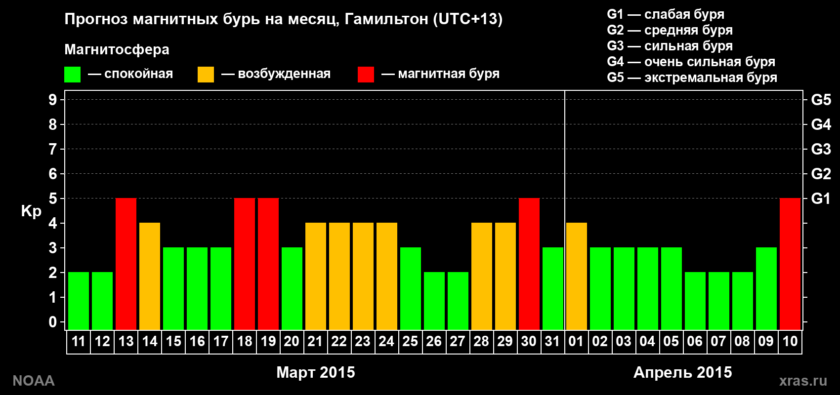 Прогноз максимального суточного геомагнитного индекса Kp на <b>1 месяц</b> (31 день) <b>с 11 марта по 10 апреля 2015 г</b>