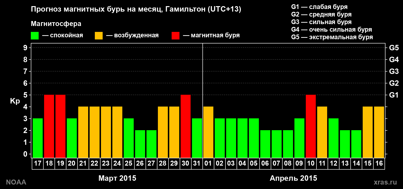 Прогноз максимального суточного геомагнитного индекса Kp на <b>1 месяц</b> (31 день) <b>с 17 марта по 16 апреля 2015 г</b>