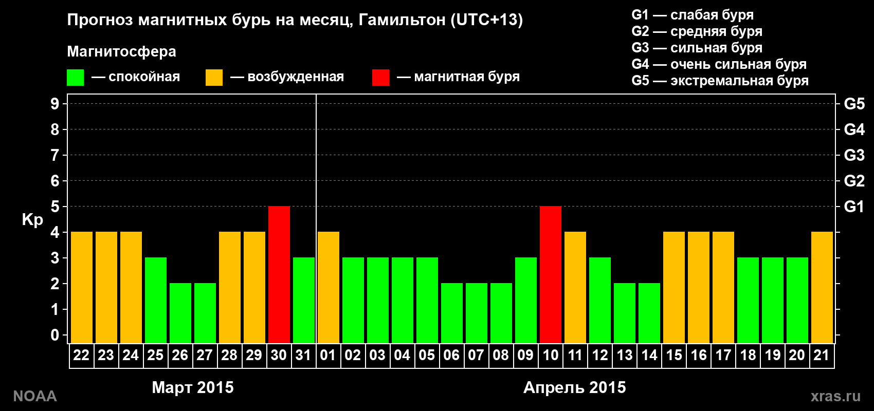 Прогноз максимального суточного геомагнитного индекса Kp на <b>1 месяц</b> (31 день) <b>с 22 марта по 21 апреля 2015 г</b>