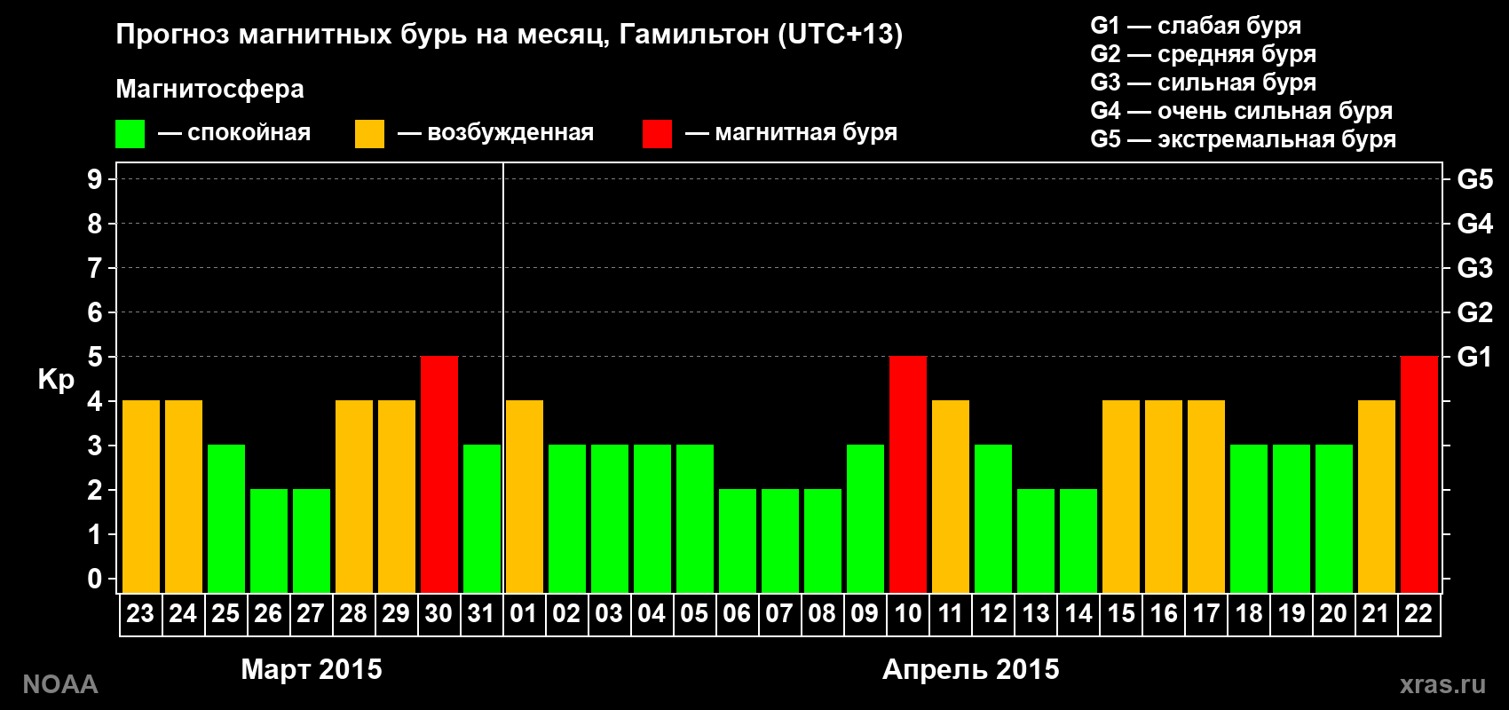 Прогноз максимального суточного геомагнитного индекса Kp на <b>1 месяц</b> (31 день) <b>с 23 марта по 22 апреля 2015 г</b>
