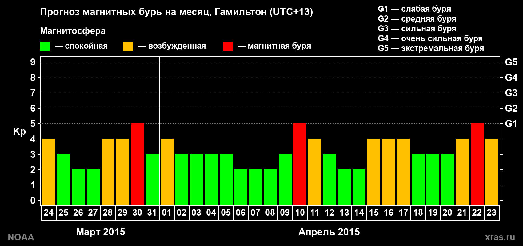 Прогноз максимального суточного геомагнитного индекса Kp на <b>1 месяц</b> (31 день) <b>с 24 марта по 23 апреля 2015 г</b>