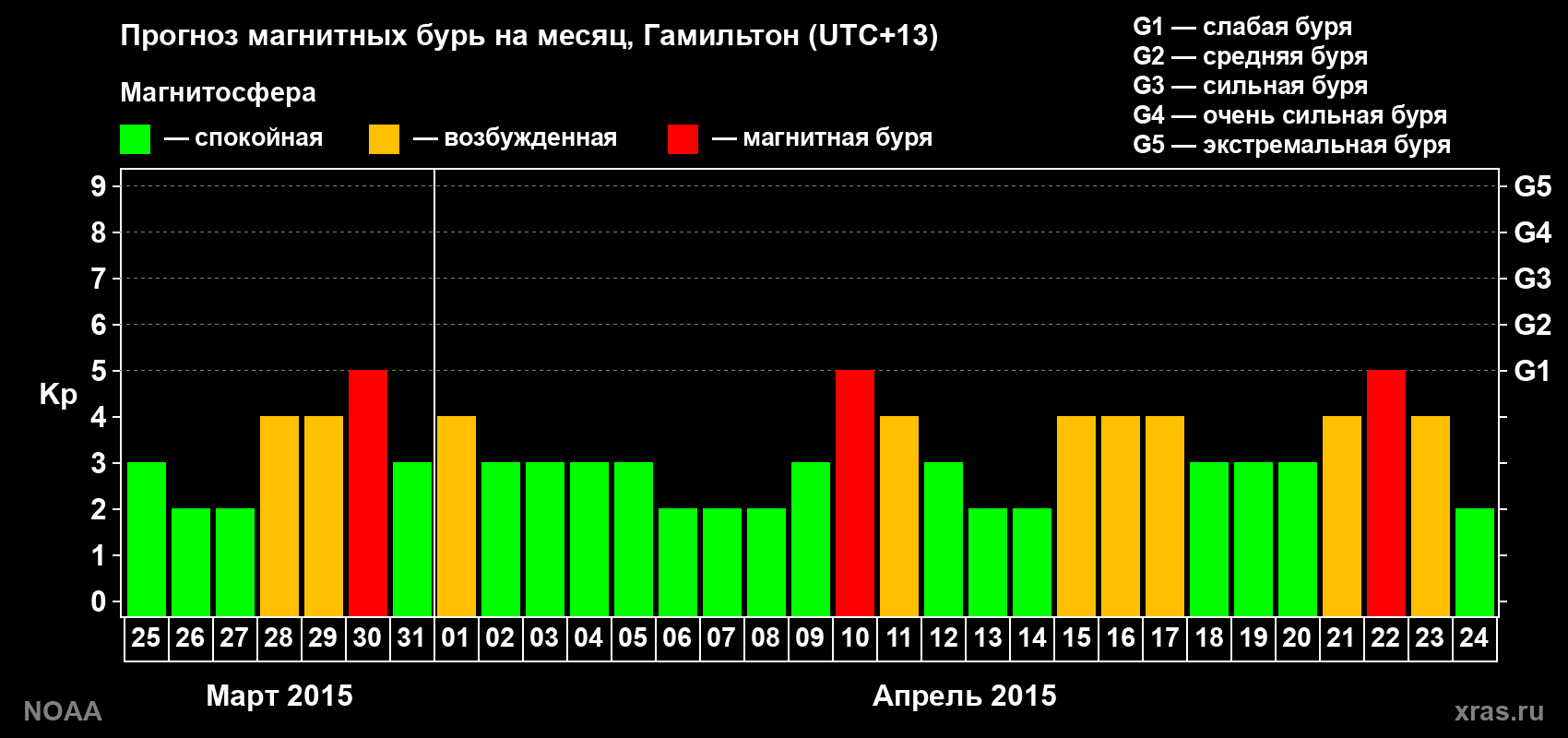 Прогноз максимального суточного геомагнитного индекса Kp на <b>1 месяц</b> (31 день) <b>с 25 марта по 24 апреля 2015 г</b>