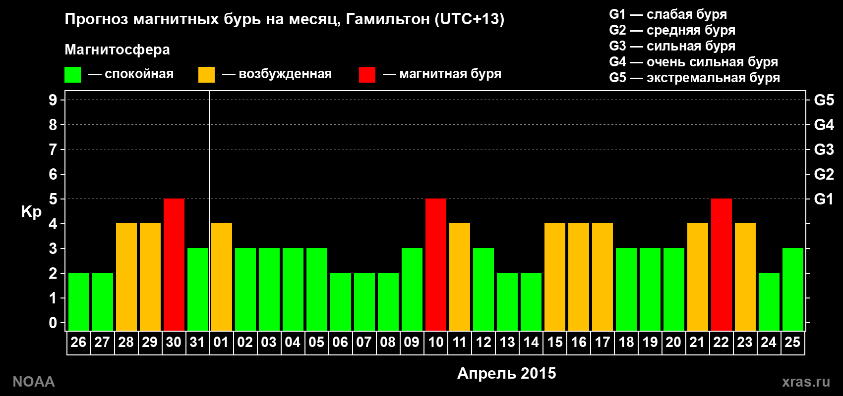 Прогноз максимального суточного геомагнитного индекса Kp на <b>1 месяц</b> (31 день) <b>с 26 марта по 25 апреля 2015 г</b>