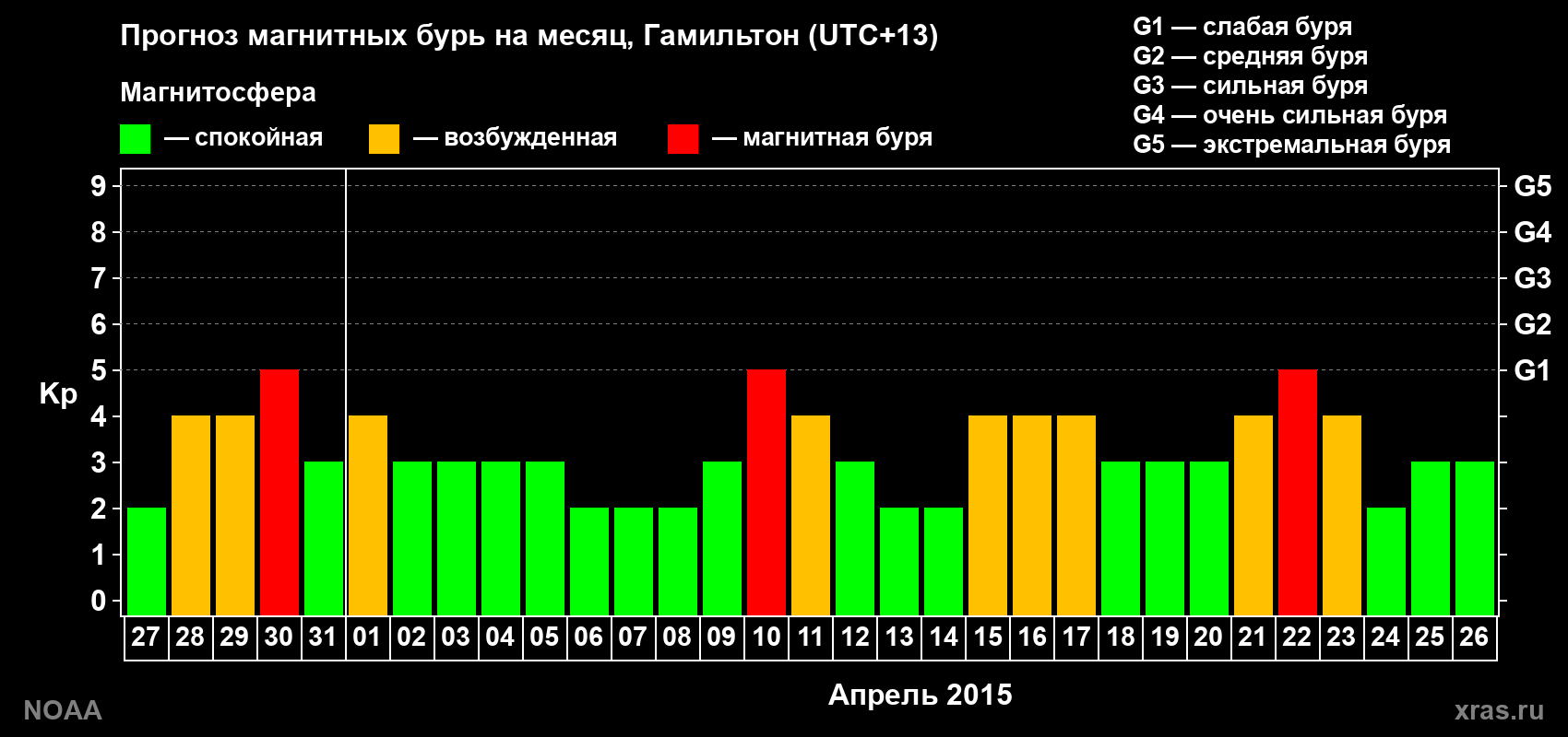 Прогноз максимального суточного геомагнитного индекса Kp на <b>1 месяц</b> (31 день) <b>с 27 марта по 26 апреля 2015 г</b>
