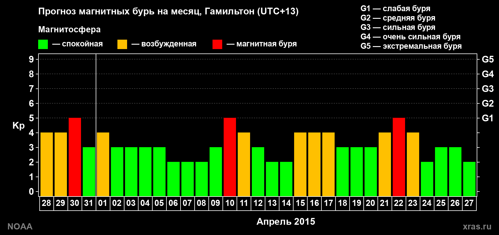 Прогноз максимального суточного геомагнитного индекса Kp на <b>1 месяц</b> (31 день) <b>с 28 марта по 27 апреля 2015 г</b>