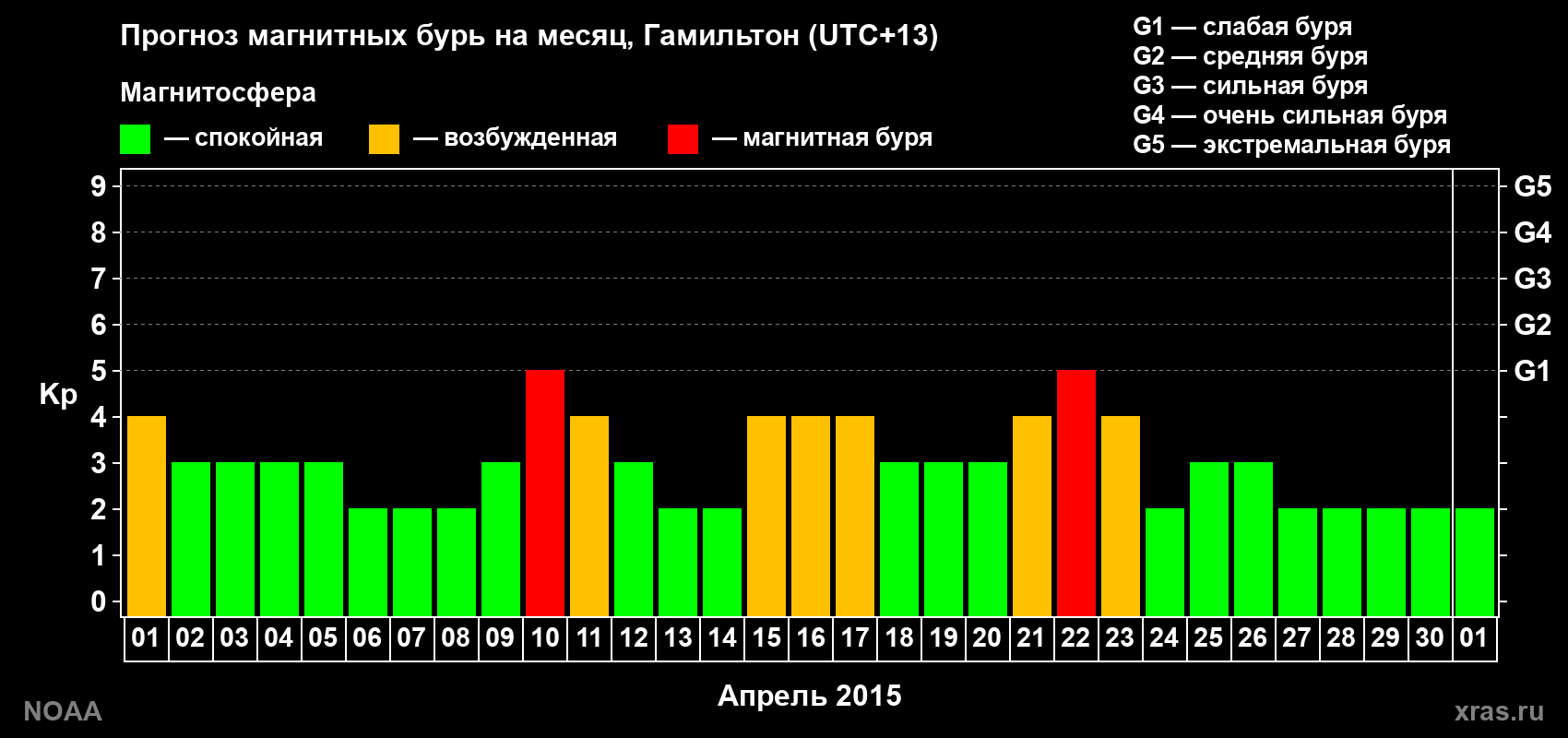 Прогноз максимального суточного геомагнитного индекса Kp на <b>1 месяц</b> (31 день) <b>с 01 апреля по 01 мая 2015 г</b>