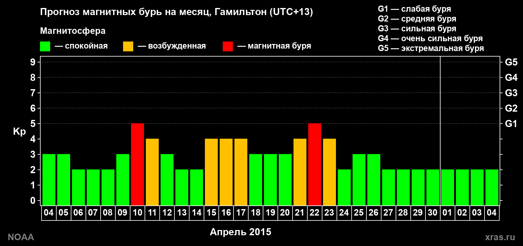 Прогноз максимального суточного геомагнитного индекса Kp на <b>1 месяц</b> (31 день) <b>с 04 апреля по 04 мая 2015 г</b>