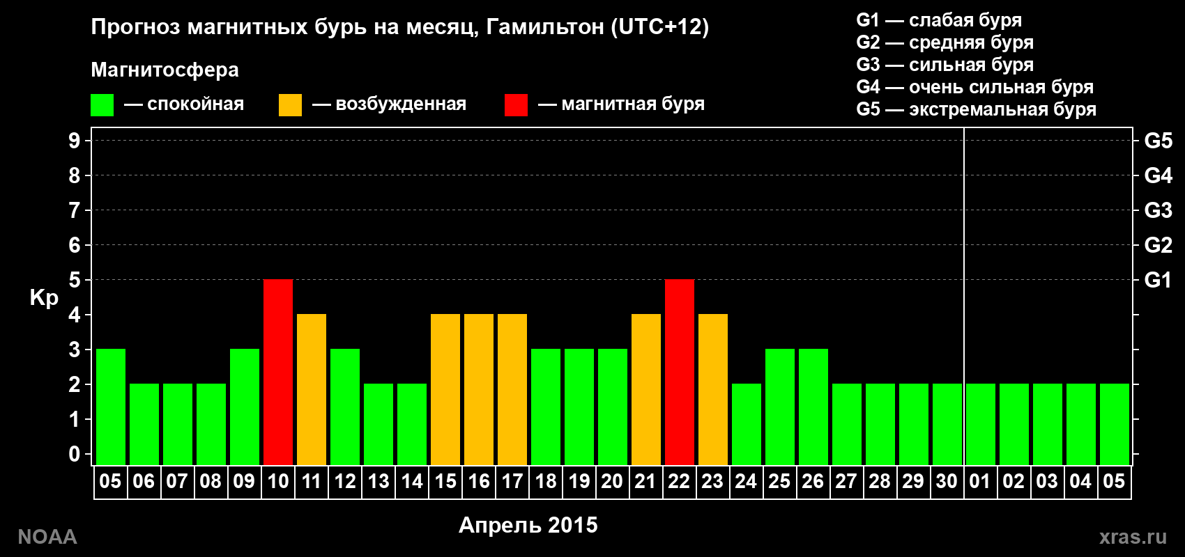 Прогноз максимального суточного геомагнитного индекса Kp на <b>1 месяц</b> (31 день) <b>с 05 апреля по 05 мая 2015 г</b>