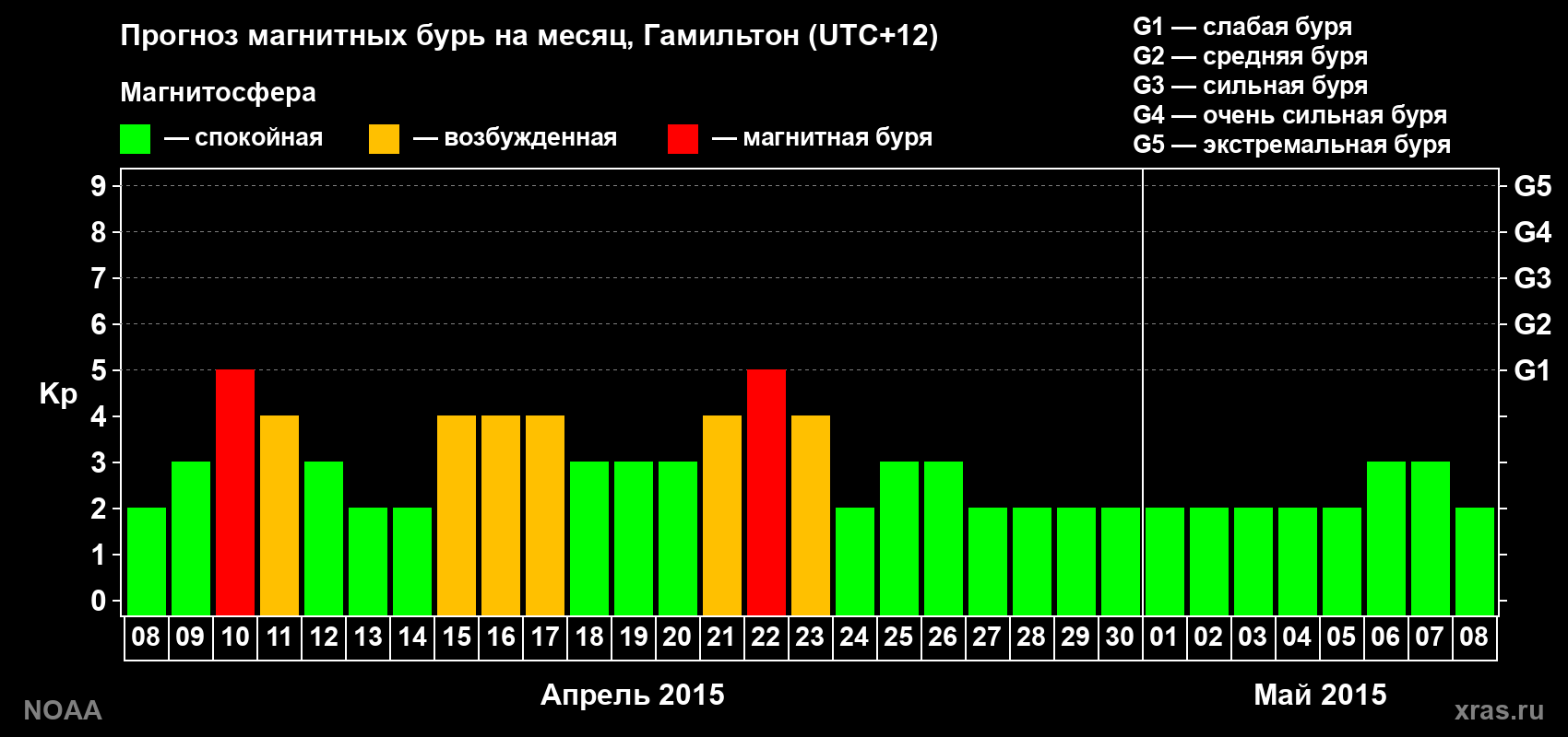 Прогноз максимального суточного геомагнитного индекса Kp на <b>1 месяц</b> (31 день) <b>с 08 апреля по 08 мая 2015 г</b>