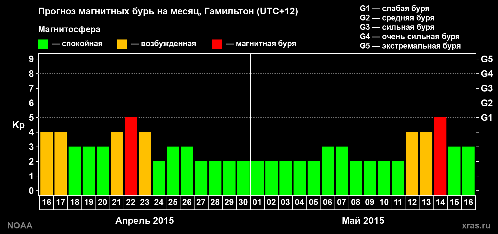 Прогноз максимального суточного геомагнитного индекса Kp на <b>1 месяц</b> (31 день) <b>с 16 апреля по 16 мая 2015 г</b>