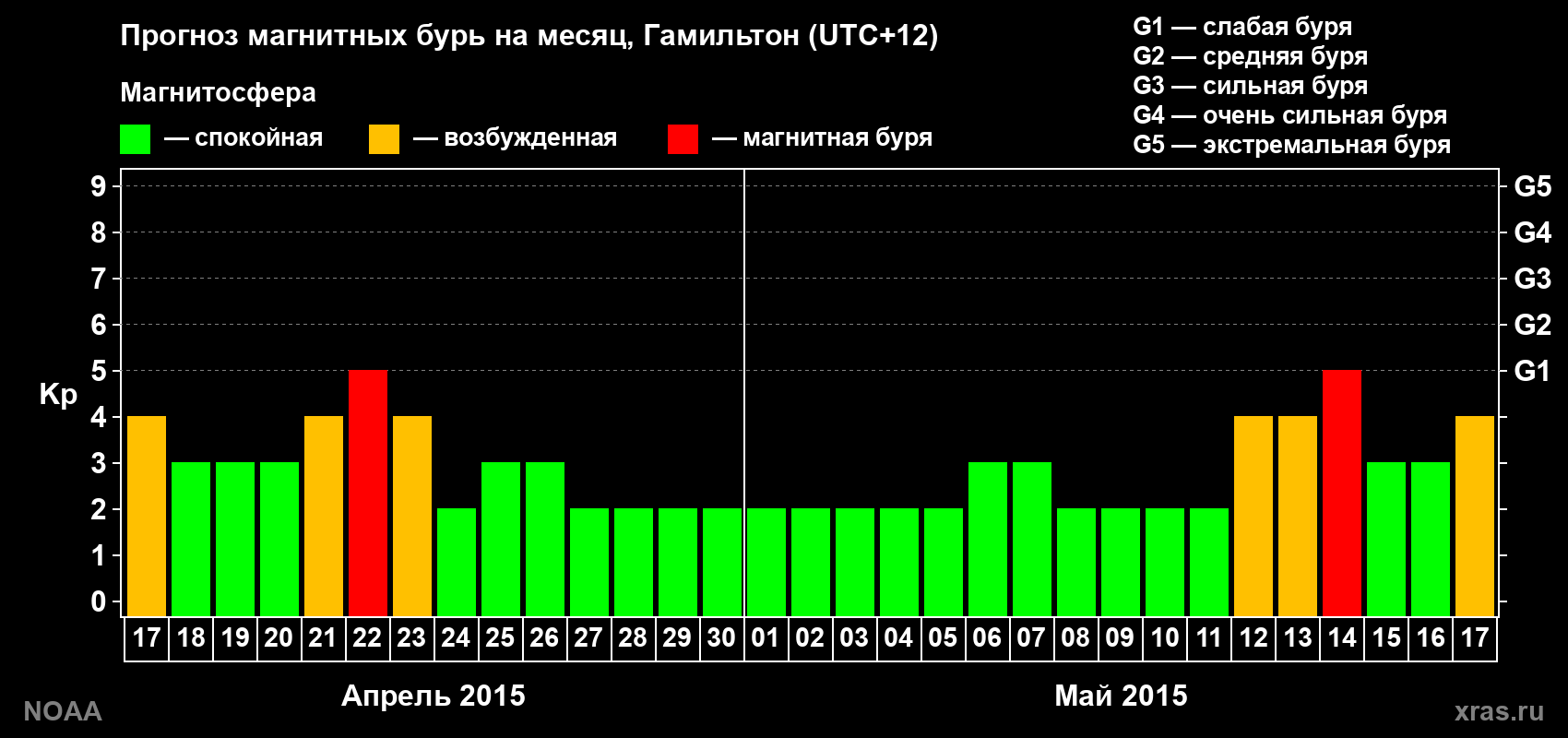 Прогноз максимального суточного геомагнитного индекса Kp на <b>1 месяц</b> (31 день) <b>с 17 апреля по 17 мая 2015 г</b>