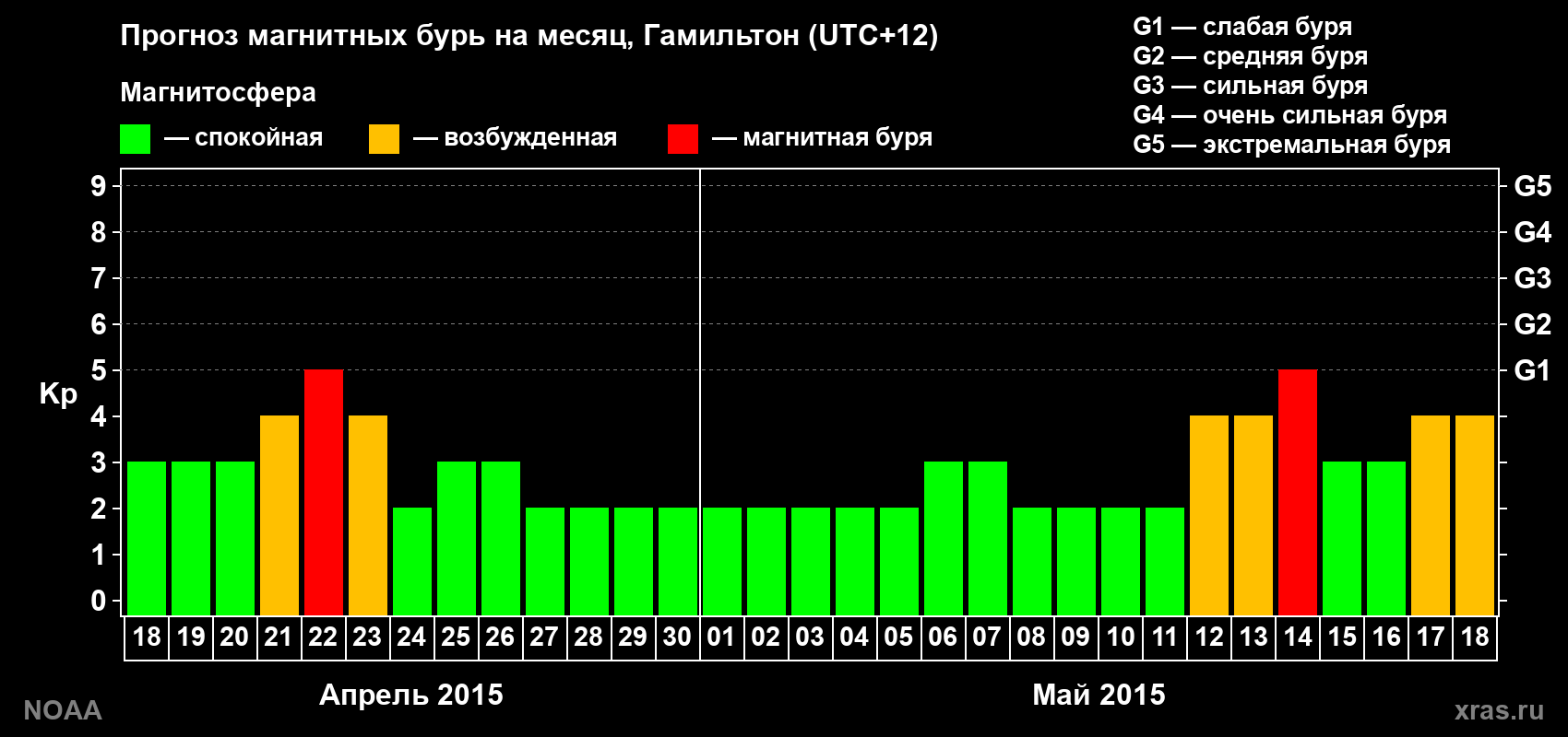 Прогноз максимального суточного геомагнитного индекса Kp на <b>1 месяц</b> (31 день) <b>с 18 апреля по 18 мая 2015 г</b>