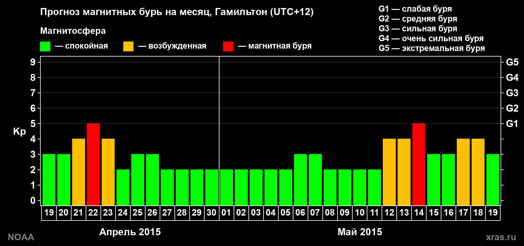 Прогноз максимального суточного геомагнитного индекса&nbsp;Kp на <b>1 месяц</b> (31 день) <b>с 19 апреля по 19 мая 2015 г</b>