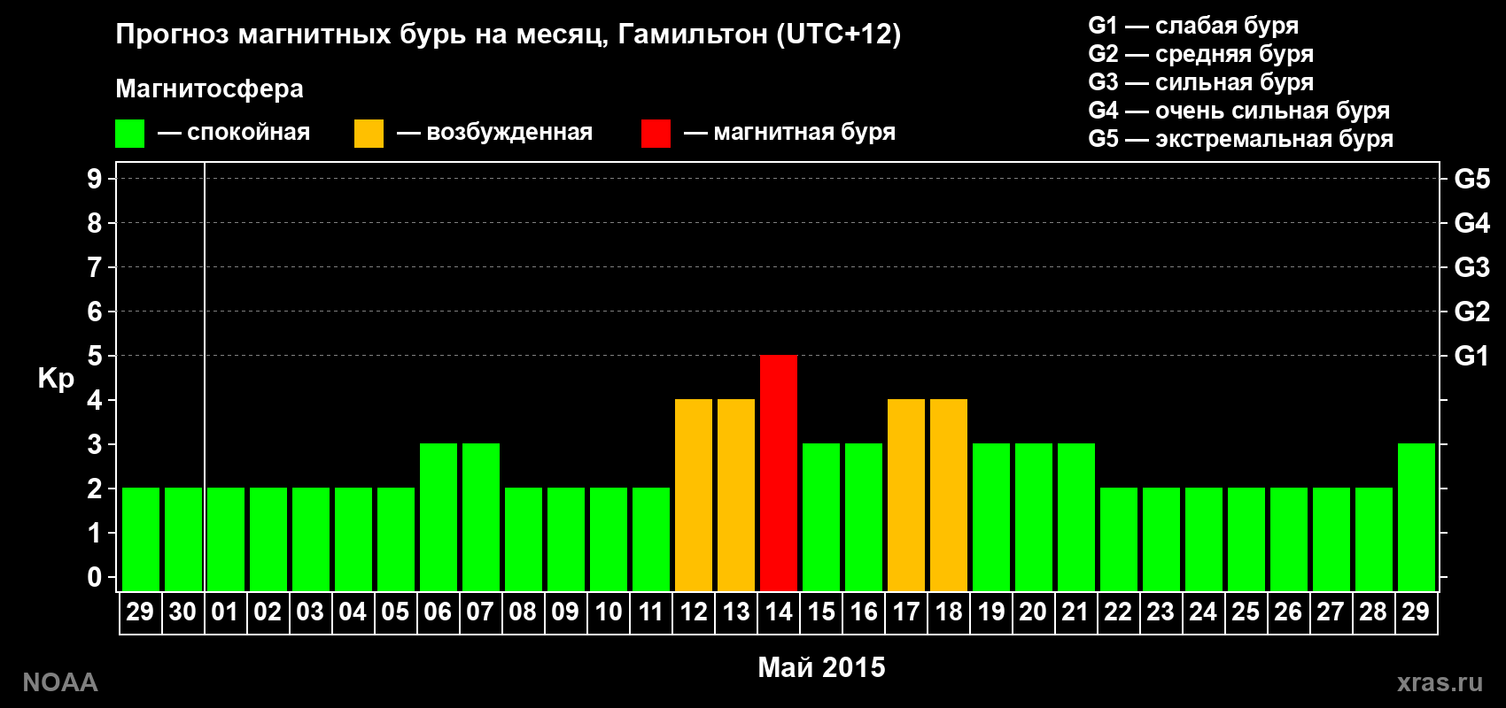 Прогноз максимального суточного геомагнитного индекса Kp на <b>1 месяц</b> (31 день) <b>с 29 апреля по 29 мая 2015 г</b>