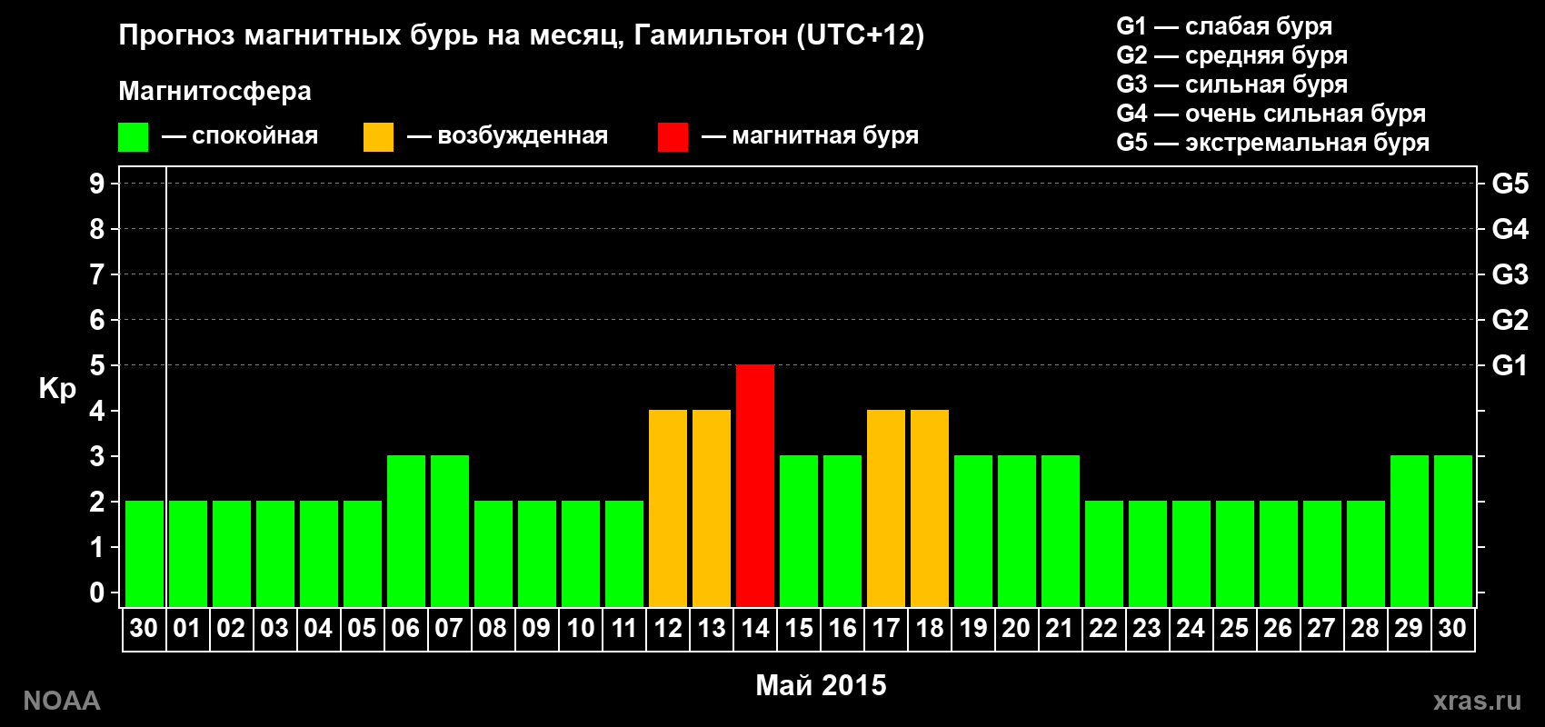 Прогноз максимального суточного геомагнитного индекса Kp на <b>1 месяц</b> (31 день) <b>с 30 апреля по 30 мая 2015 г</b>