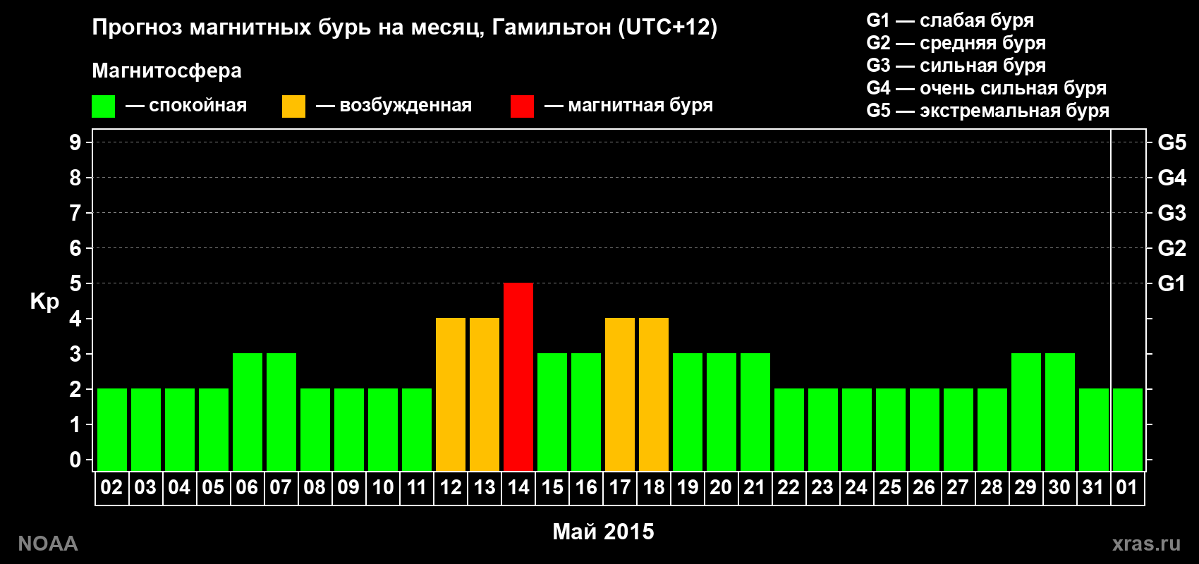 Прогноз максимального суточного геомагнитного индекса Kp на <b>1 месяц</b> (31 день) <b>с 02 мая по 01 июня 2015 г</b>