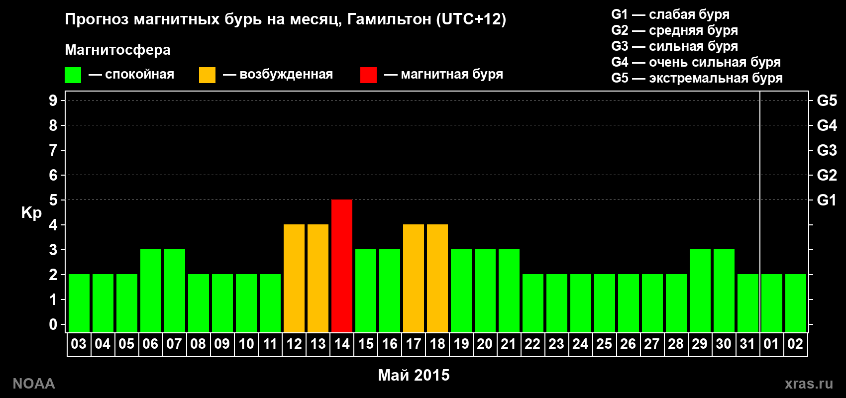 Прогноз максимального суточного геомагнитного индекса Kp на <b>1 месяц</b> (31 день) <b>с 03 мая по 02 июня 2015 г</b>