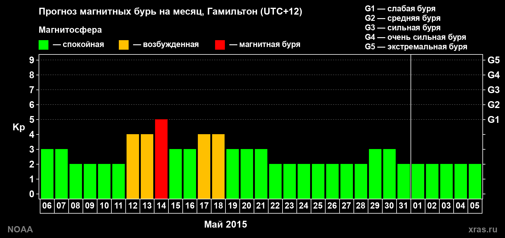 Прогноз максимального суточного геомагнитного индекса Kp на <b>1 месяц</b> (31 день) <b>с 06 мая по 05 июня 2015 г</b>