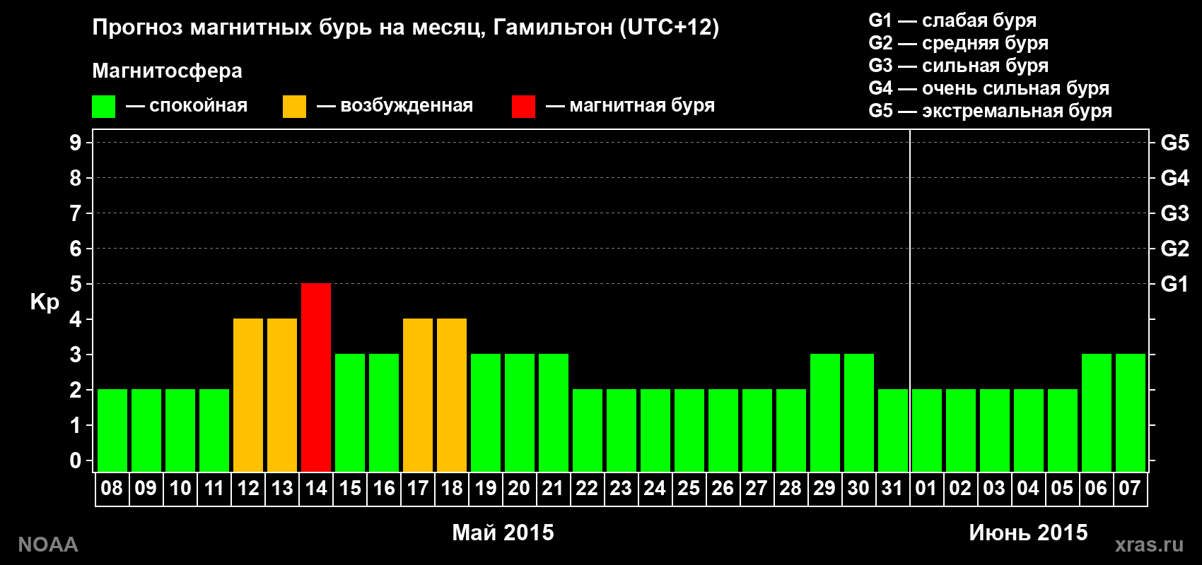 Прогноз максимального суточного геомагнитного индекса Kp на <b>1 месяц</b> (31 день) <b>с 08 мая по 07 июня 2015 г</b>
