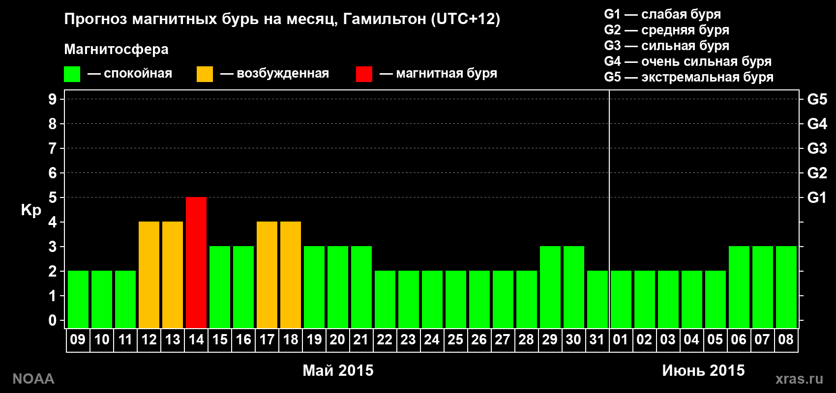 Прогноз максимального суточного геомагнитного индекса Kp на <b>1 месяц</b> (31 день) <b>с 09 мая по 08 июня 2015 г</b>