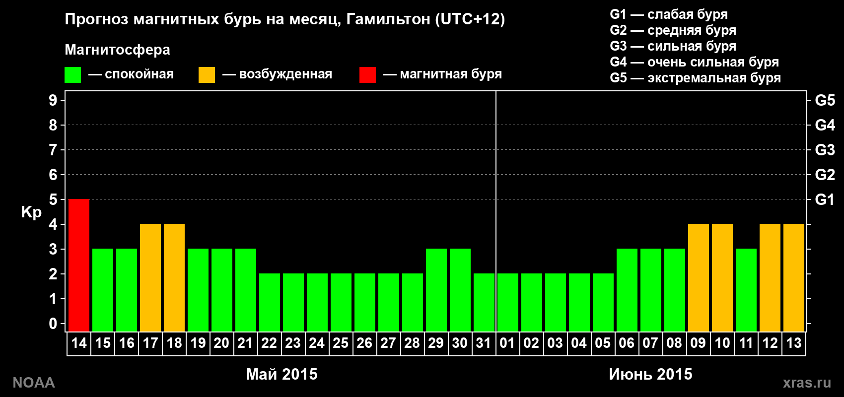 Прогноз максимального суточного геомагнитного индекса&nbsp;Kp на <b>1 месяц</b> (31 день) <b>с 14 мая по 13 июня 2015 г</b>