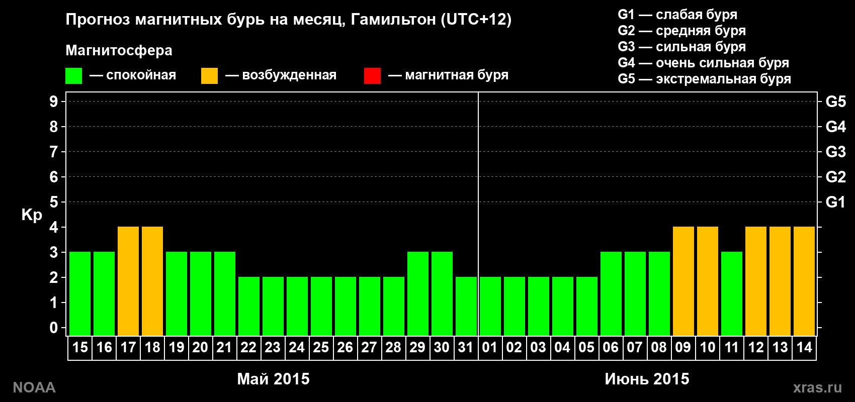Прогноз максимального суточного геомагнитного индекса&nbsp;Kp на <b>1 месяц</b> (31 день) <b>с 15 мая по 14 июня 2015 г</b>