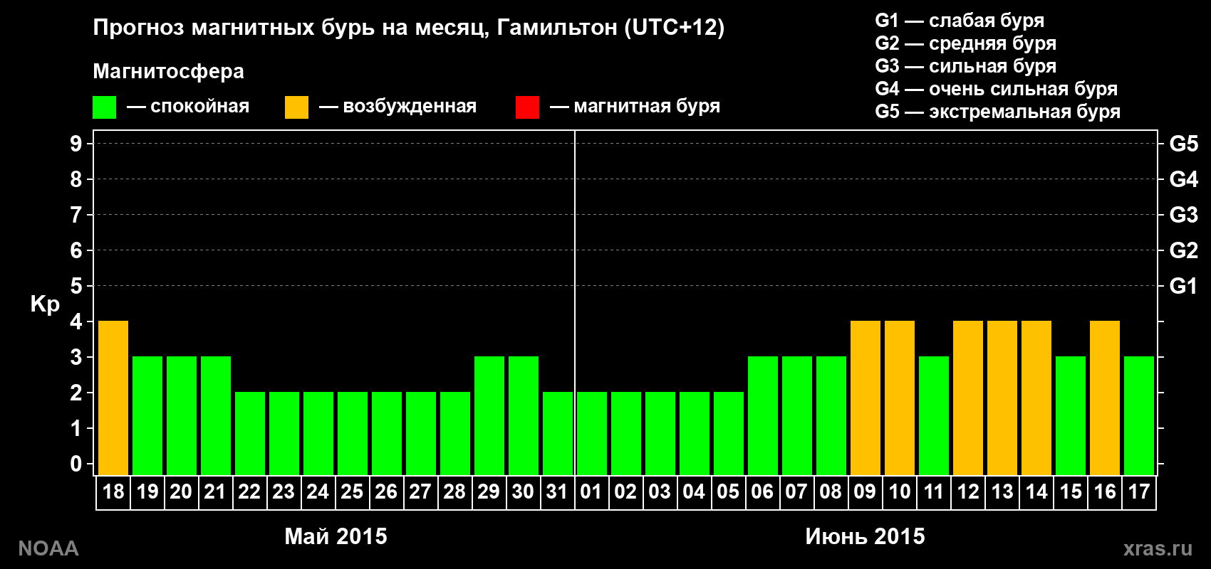 Прогноз максимального суточного геомагнитного индекса Kp на <b>1 месяц</b> (31 день) <b>с 18 мая по 17 июня 2015 г</b>